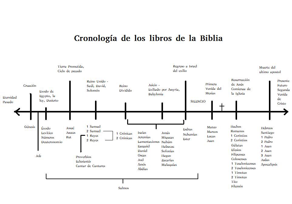 Cronología de los libros de la Biblia